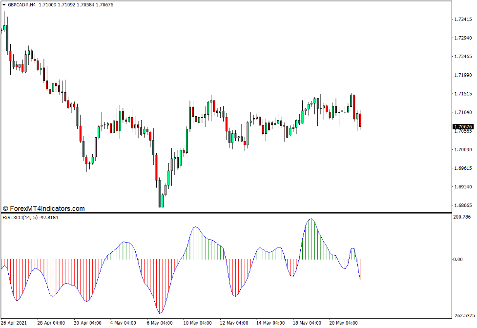 FX Snipers T3 CCI Indicator for MT4