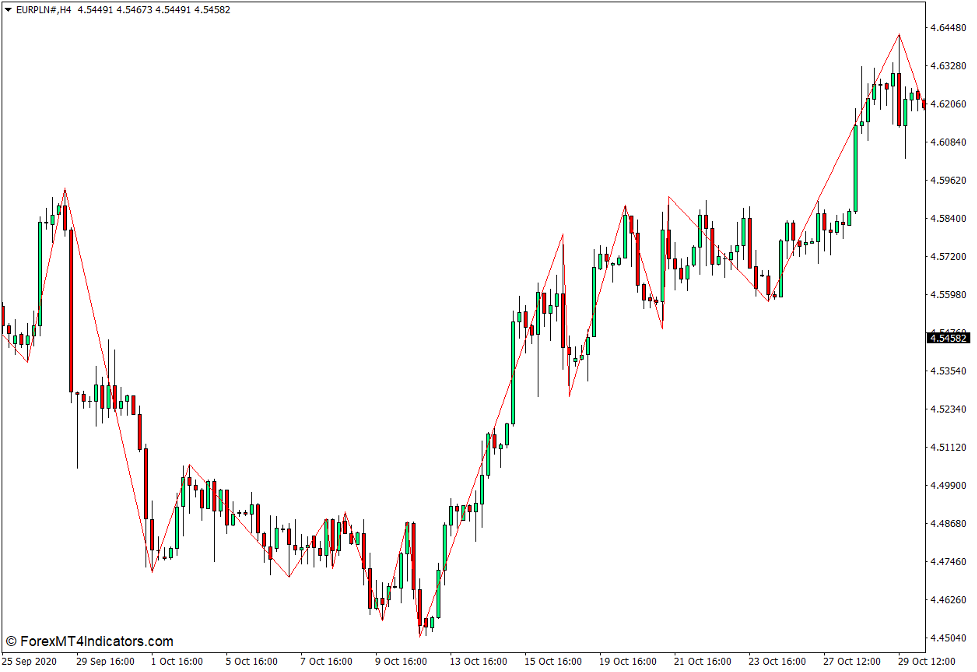 High Low Zigzag Indicator for MT4