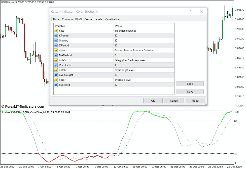 How the Color Stochastic Indicator Works