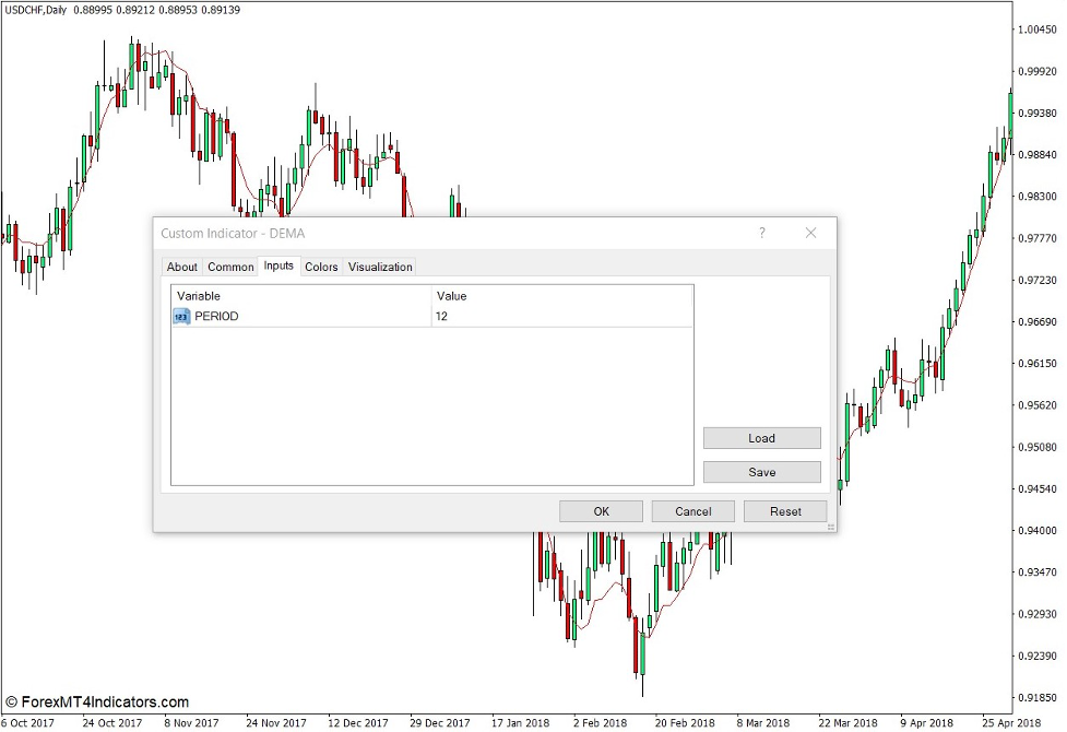How the DEMA Indicator Works