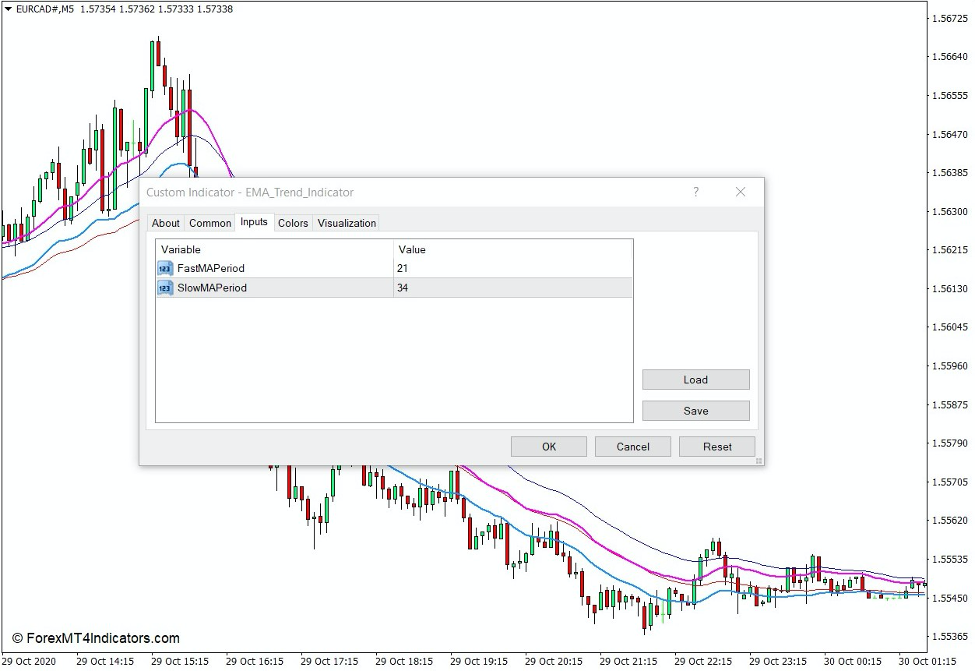 How the EMA Trend Indicator Works