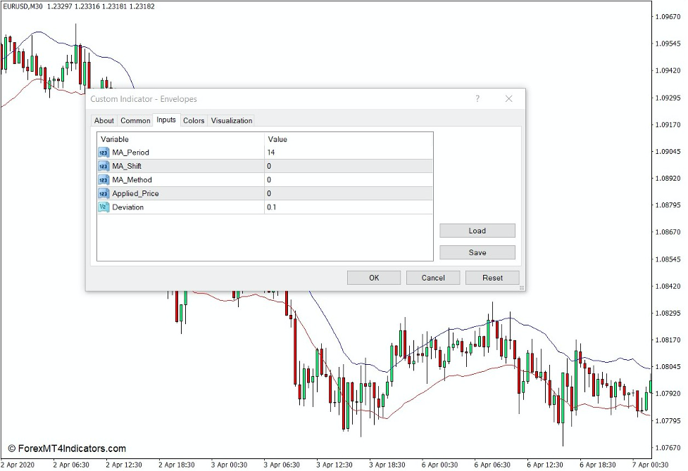 How the Envelopes Indicator Works