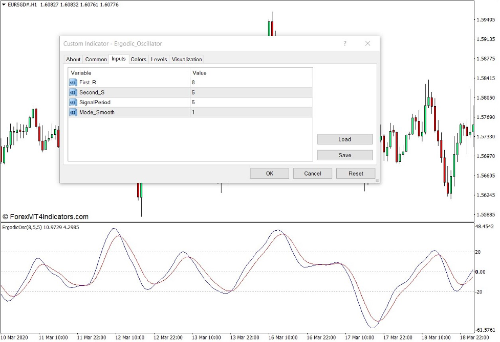 How the Ergodic Oscillator Indicator Works