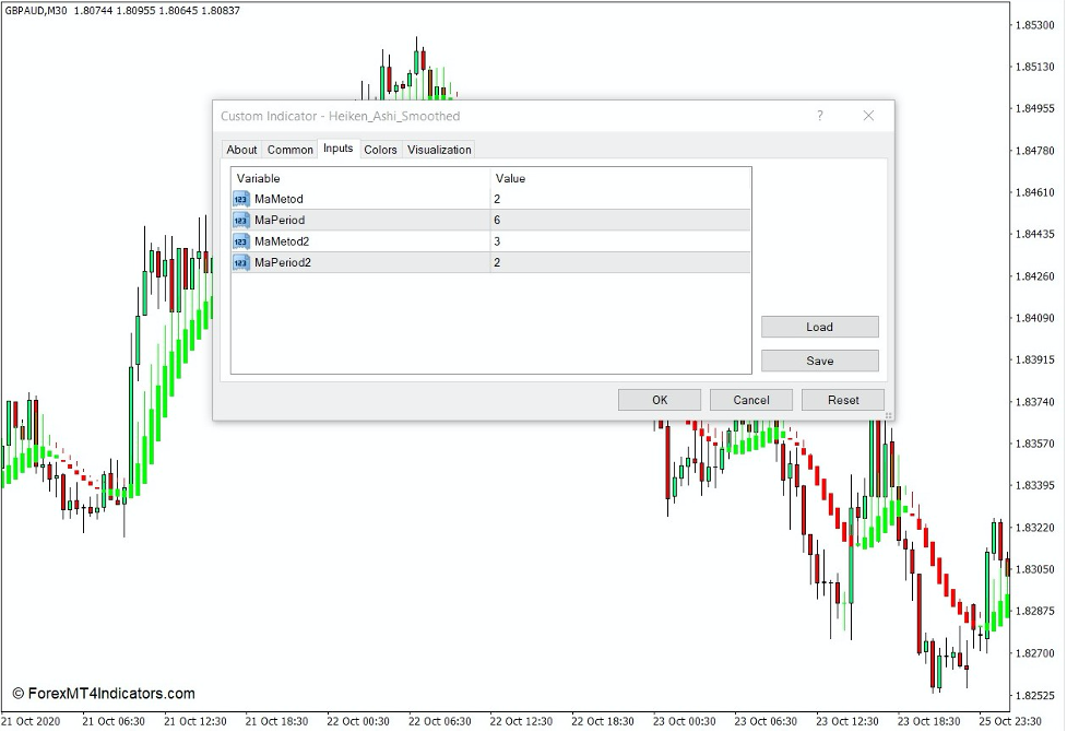 How the Heiken Ashi Smoothed Indicator Works