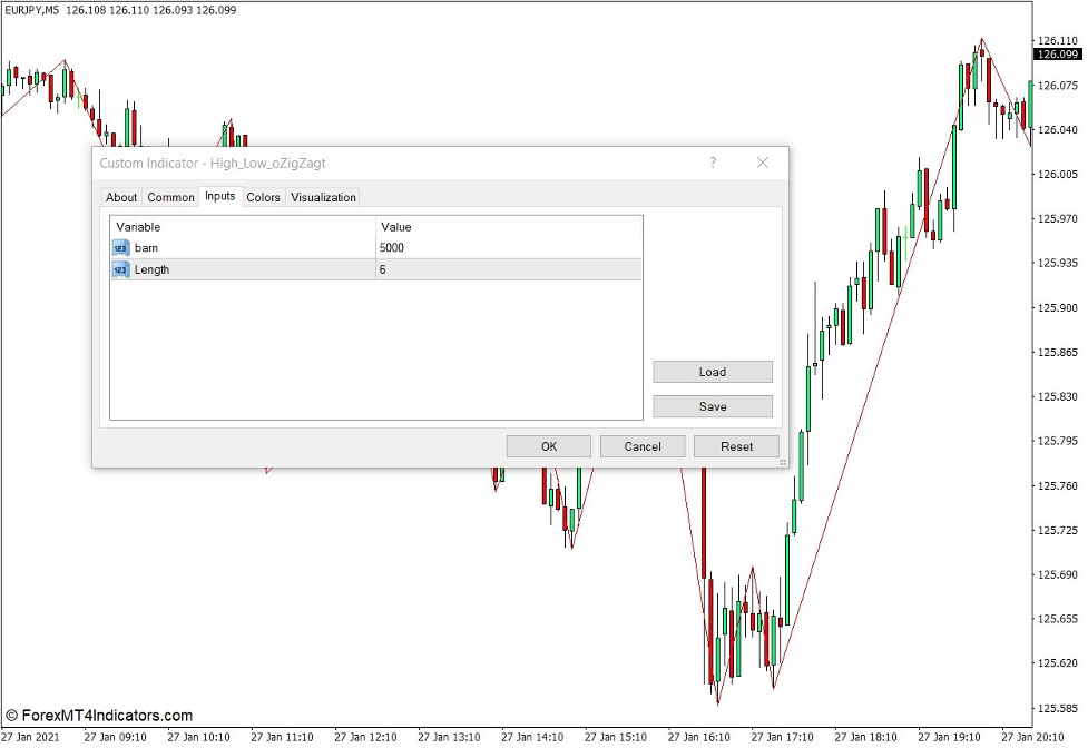 How the High Low Zigzag Indicator Works