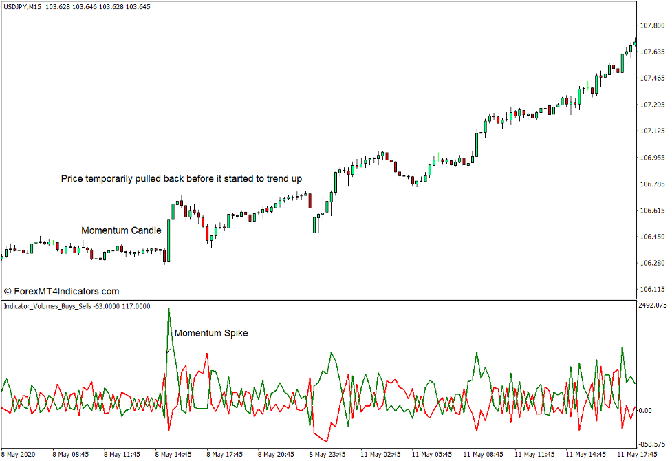 How the Indicator Volumes Buy Sell Indicator Works