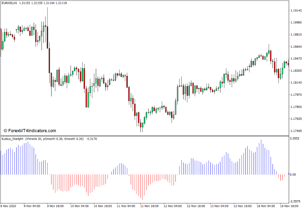 How the Kuskus Starlight Indicator Works 2