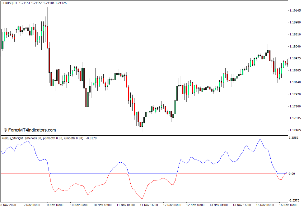 How the Kuskus Starlight Indicator Works
