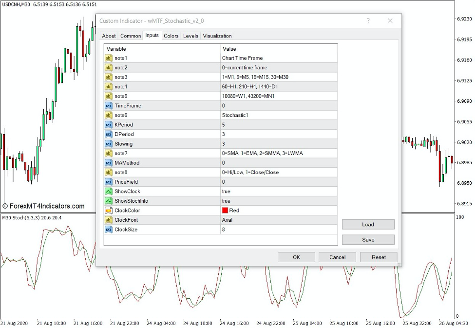 How the MTF Stochastic v2.0 Indicator Works