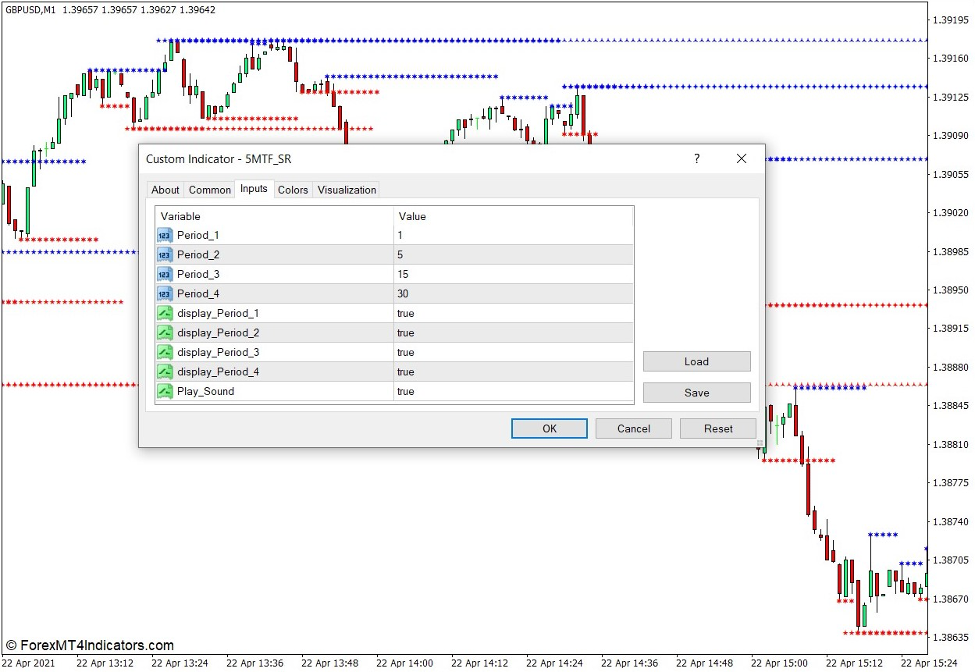 How the MTF Support and Resistance Indicator Works
