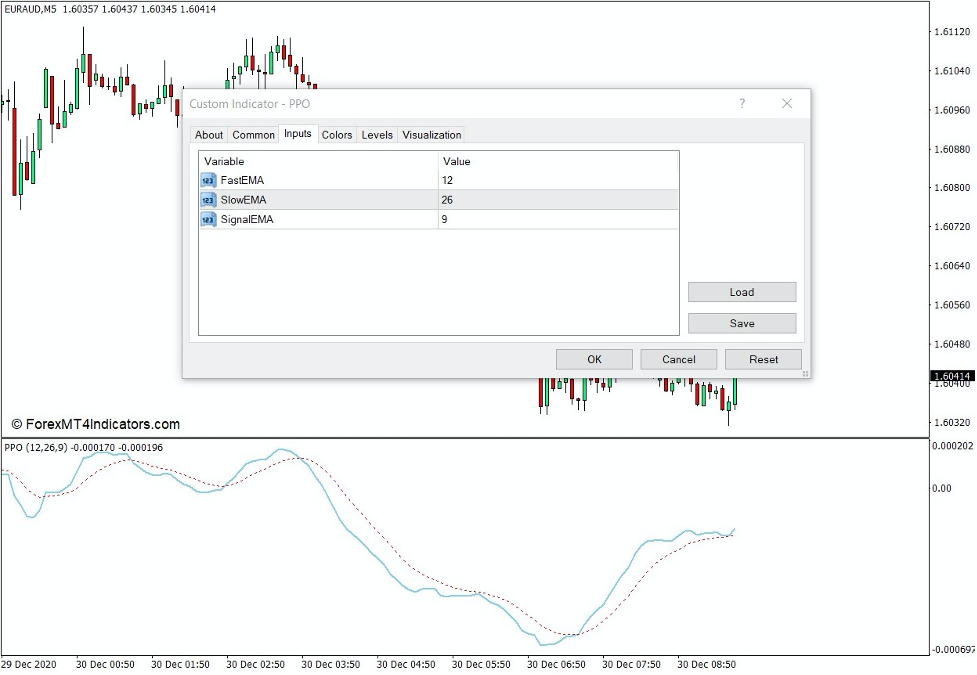 How the Percentage Price Oscillator - PPO Indicator Works