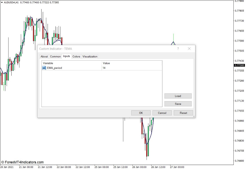 How the TEMA Indicator Works