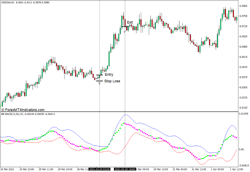 How to use the BB MACD Indicator for MT4 - קנה סחר
