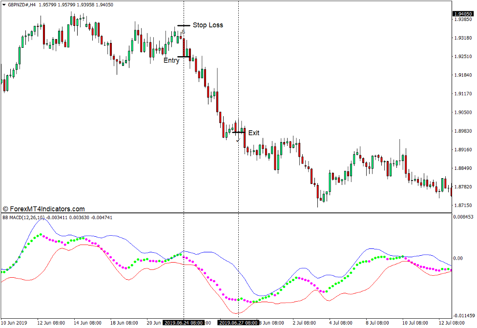 How to use the BB MACD Indicator for MT4 - Selg handel