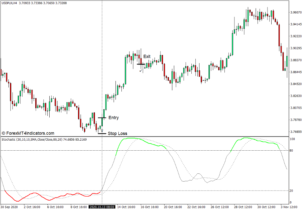 How to use the Color Stochastic Indicator for MT4 - Buy Trade