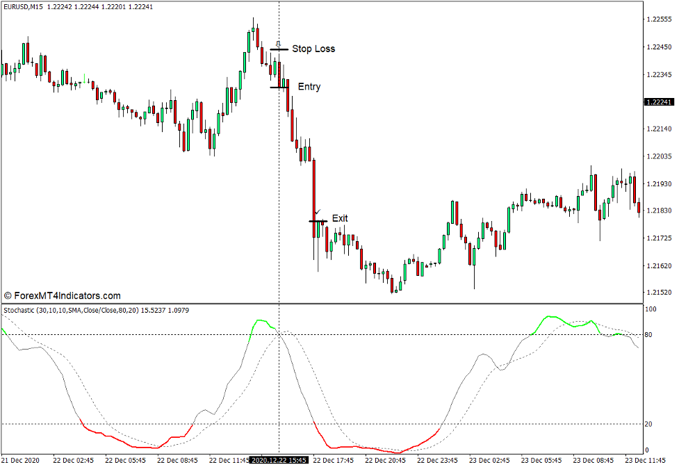 How to use the Color Stochastic Indicator for MT4 - Sell Trade