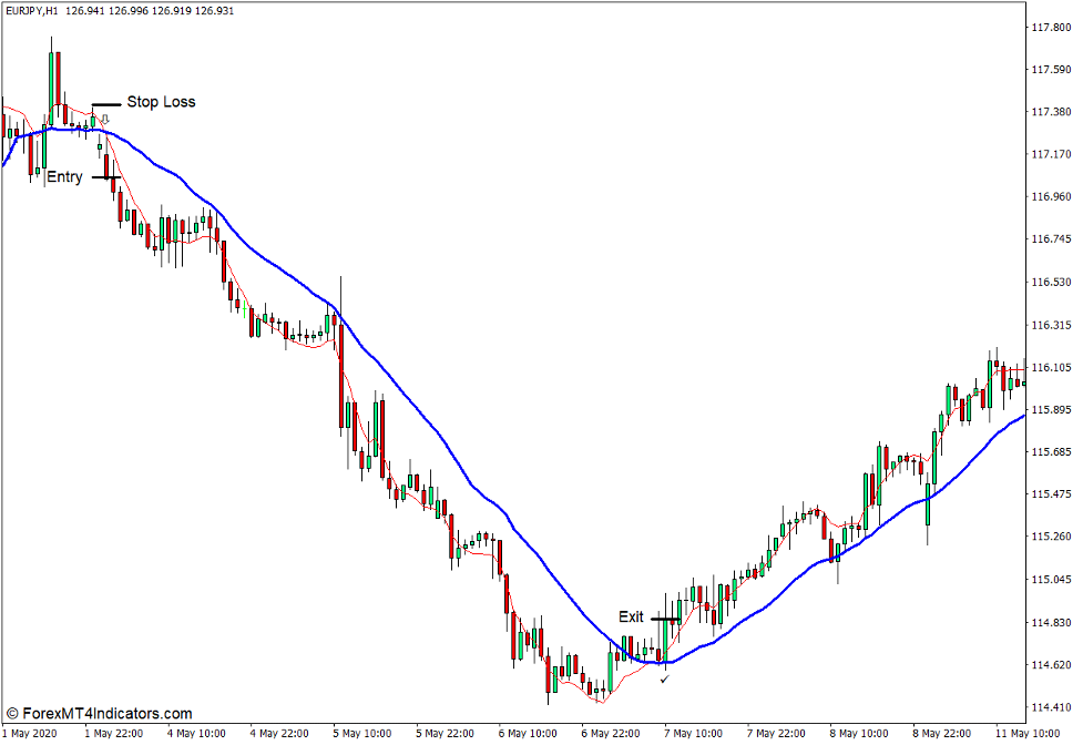 How to use the DEMA Indicator for MT4 - Sell Trade