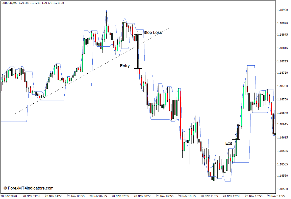 How to use the Darvas Boxes Indicator for MT4 - Sell Trade