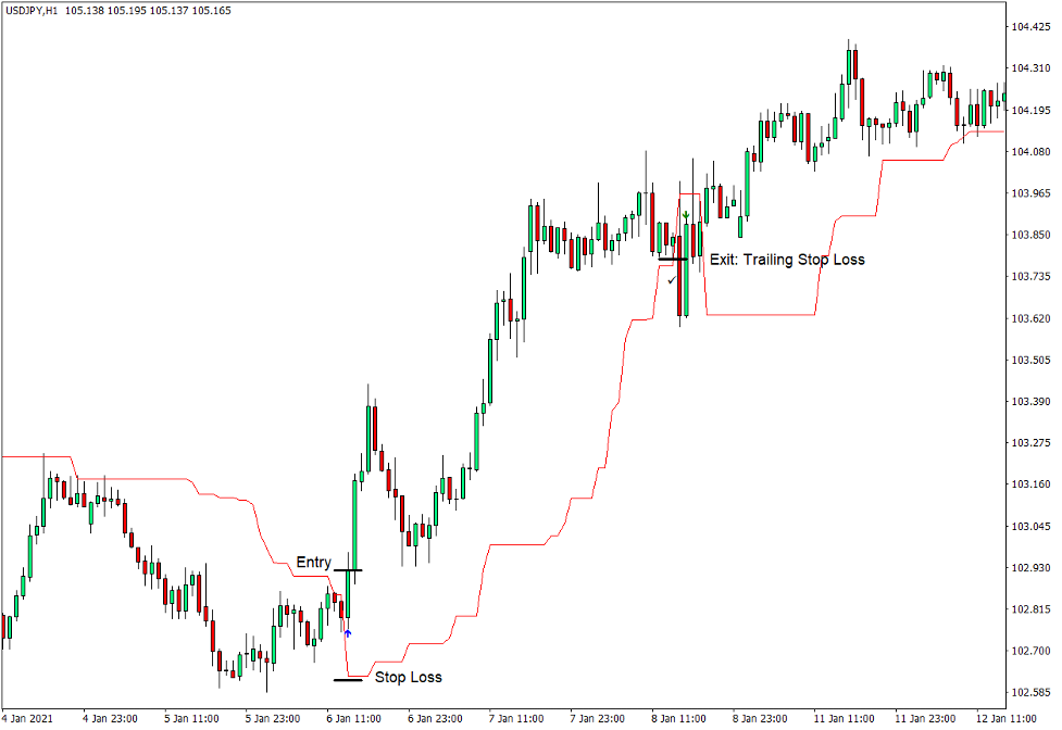 How to use the Dynamic Trend Cleaned Up Indicator for MT4 - Buy Trade