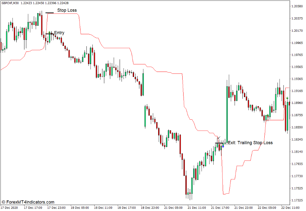 How to use the Dynamic Trend Cleaned Up Indicator for MT4 - Sell Trade