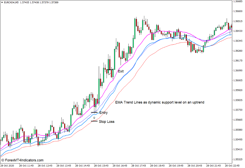 How to use the EMA Trend Indicator for MT4 - Buy Trade