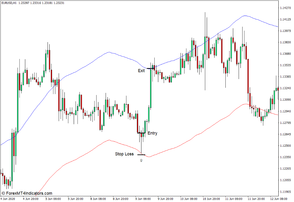 How to use the Envelopes Indicator for MT4 - Buy Trade