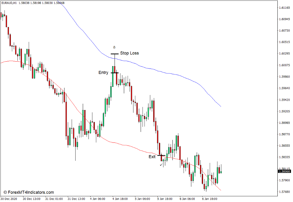 How to use the Envelopes Indicator for MT4 - Sell Trade
