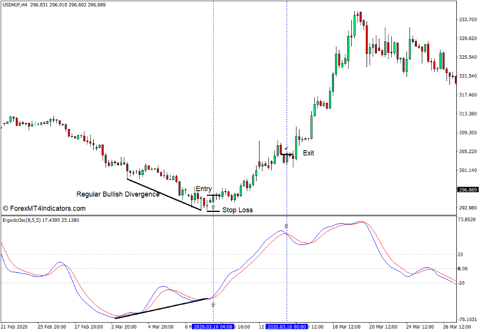 How to use the Ergodic Oscillator Indicator for MT4 - Buy Trade
