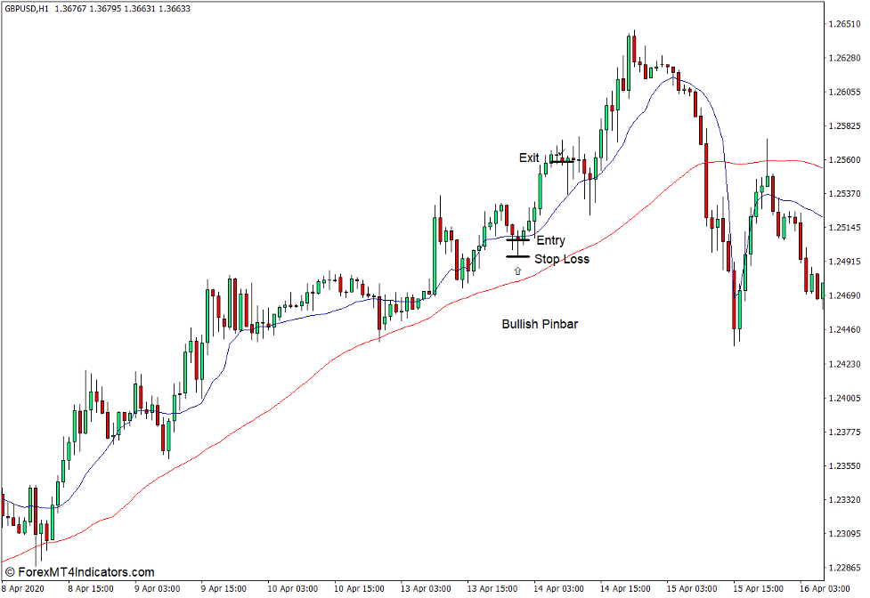 How to use the FRAMA Indicator for MT4 - Buy Trade