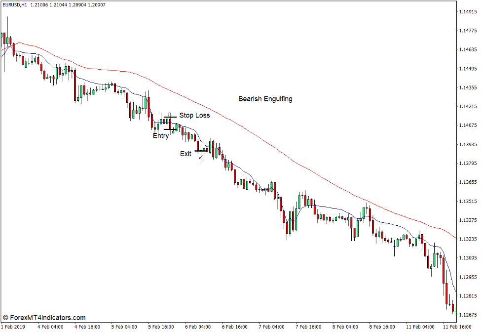 How to use the FRAMA Indicator for MT4 - Sell Trade