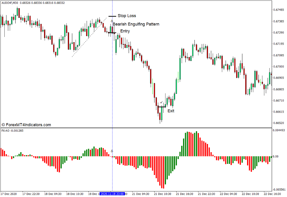How to use the FX Chaos Second Edition Indicator for MT4 - Sell Trade