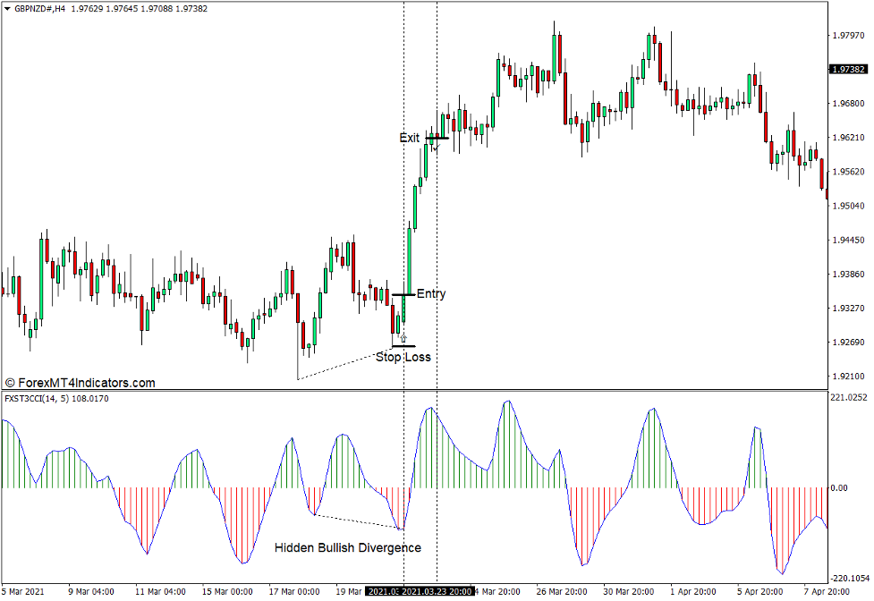 How to use the FX Snipers T3 CCI Indicator for MT4 - Buy Trade