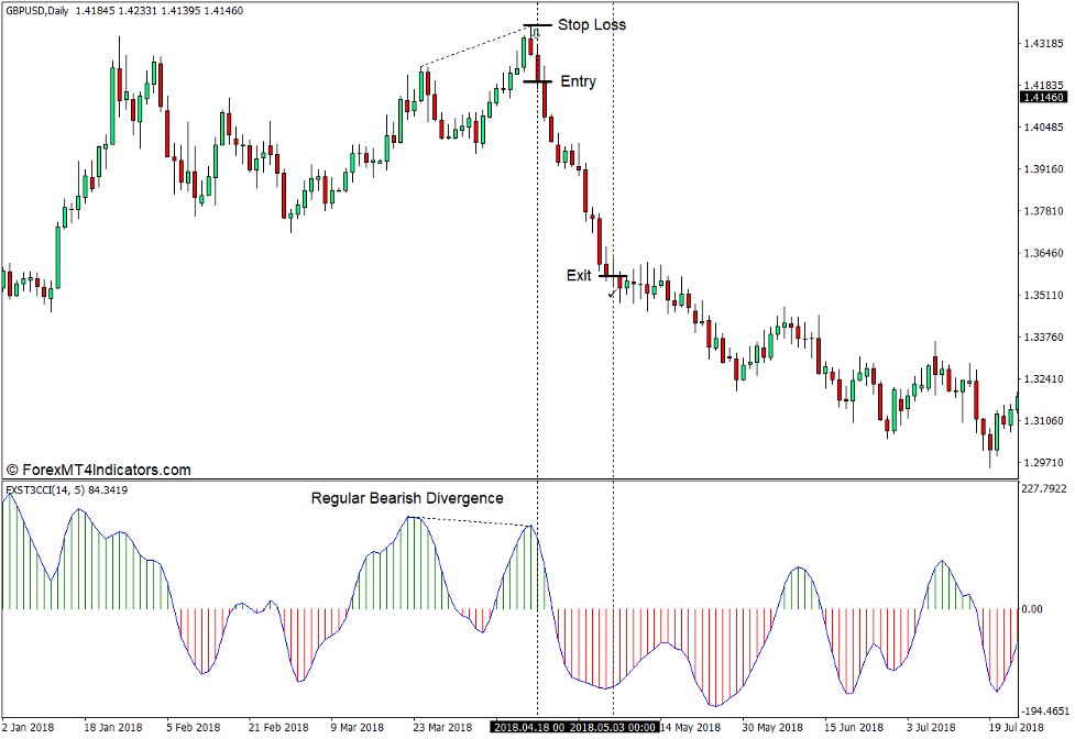 How to use the FX Snipers T3 CCI Indicator for MT4 - Sell Trade
