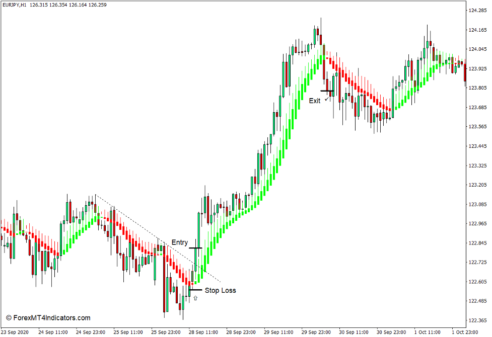 How to use the Heiken Ashi Smoothed Indicator for MT4 - Buy Trade