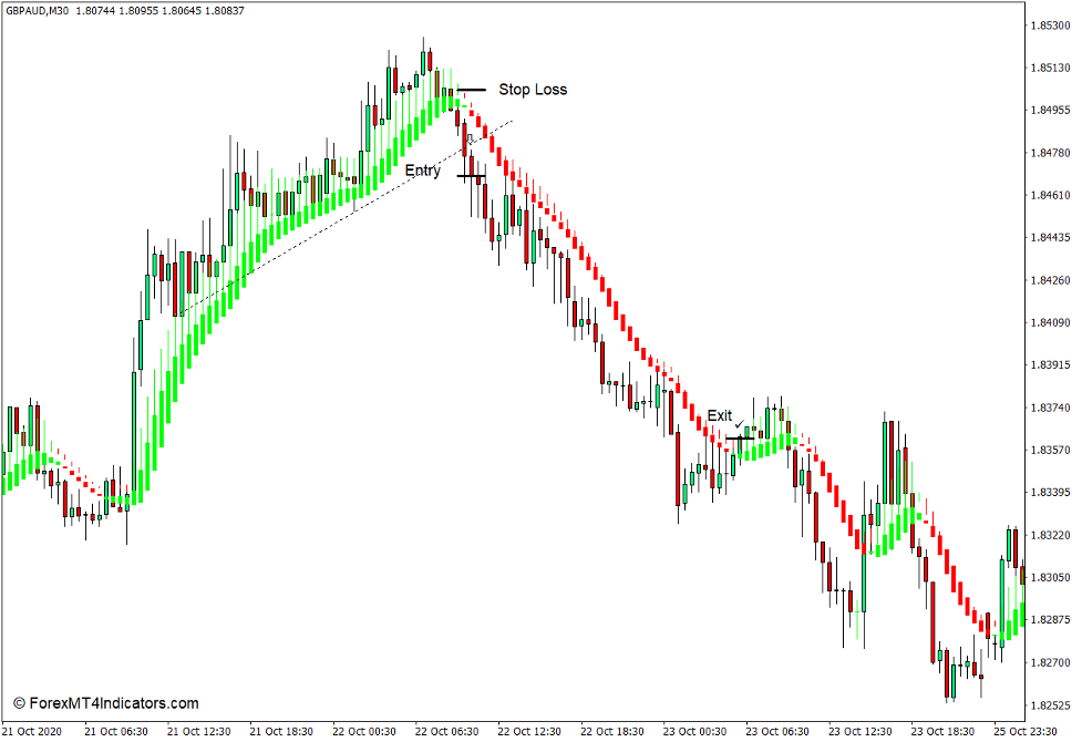 How to use the Heiken Ashi Smoothed Indicator for MT4 - Sell Trade