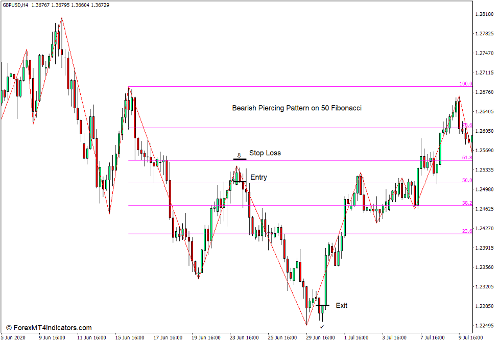 How to use the High Low Zigzag Indicator for MT4 - Jual Perdagangan