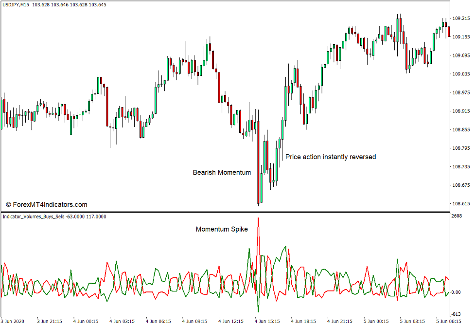 How to use the Indicator Volumes Buy Sell Indicator for MT4