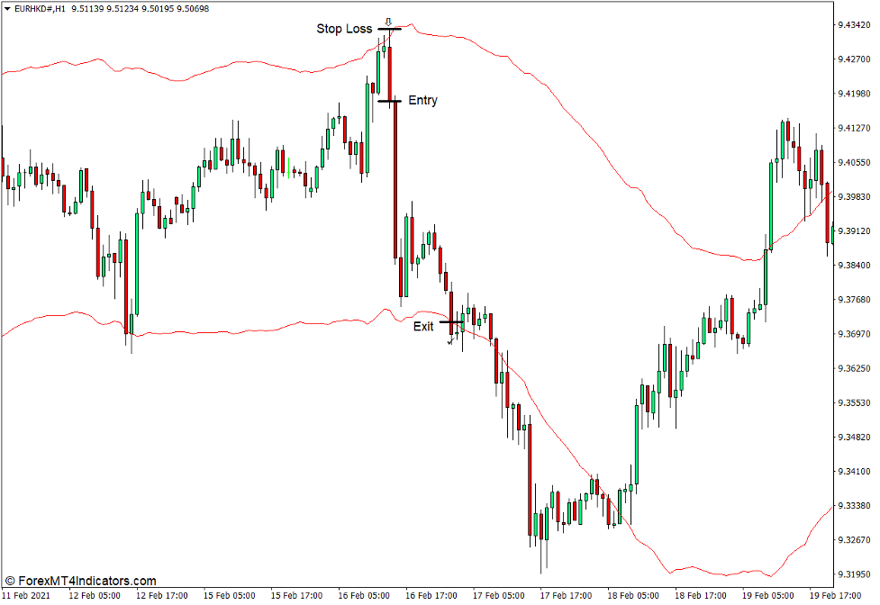 How to use the Keltner ATR Bands Indicator for MT4 - Sell Trade