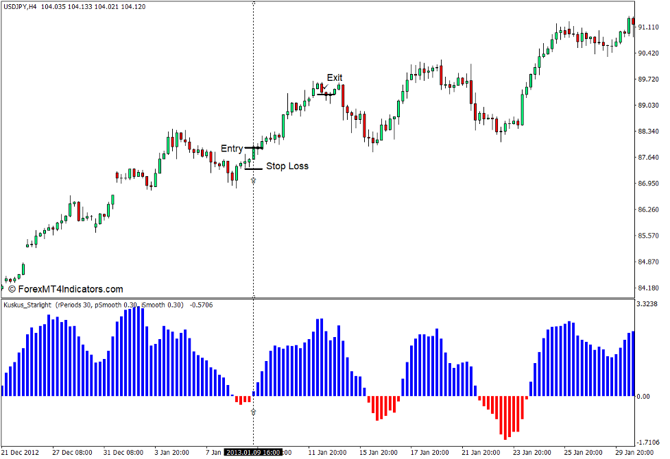 How to use the Kuskus Starlight Indicator for MT4 - Sell