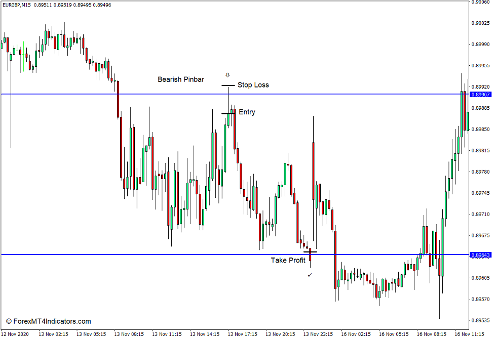 How to use the Levels Indicator for MT4 - Sell Trade