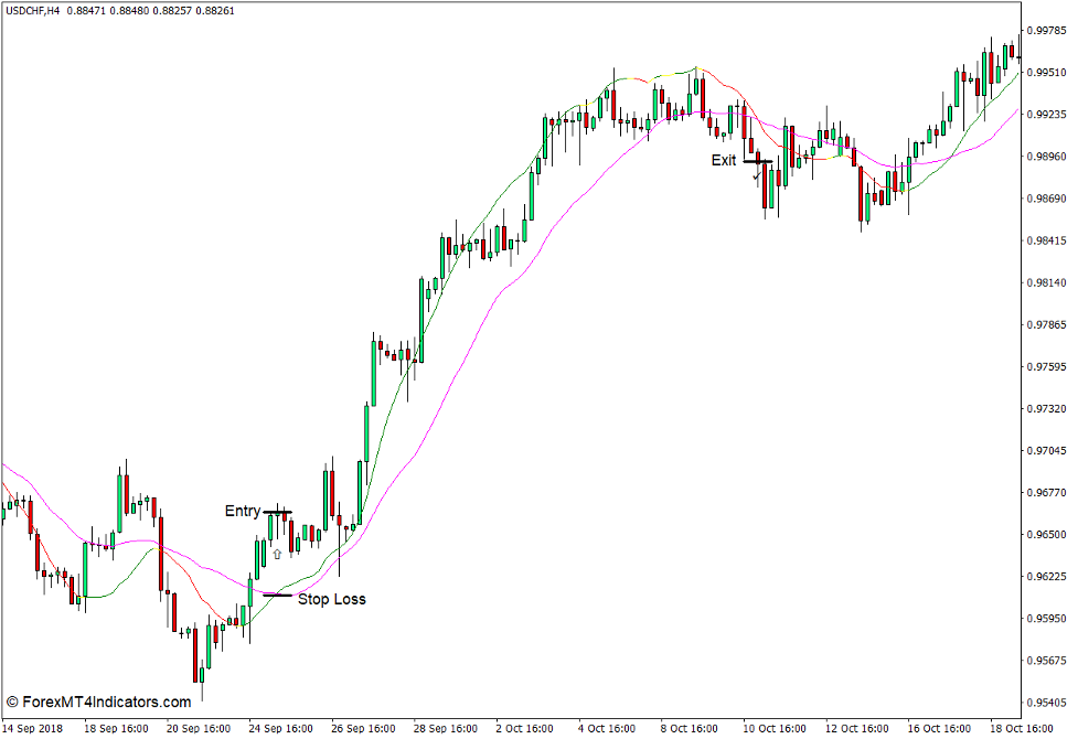 How to use the Linear Regression Moving Average Indicator for MT4 - Buy Trade