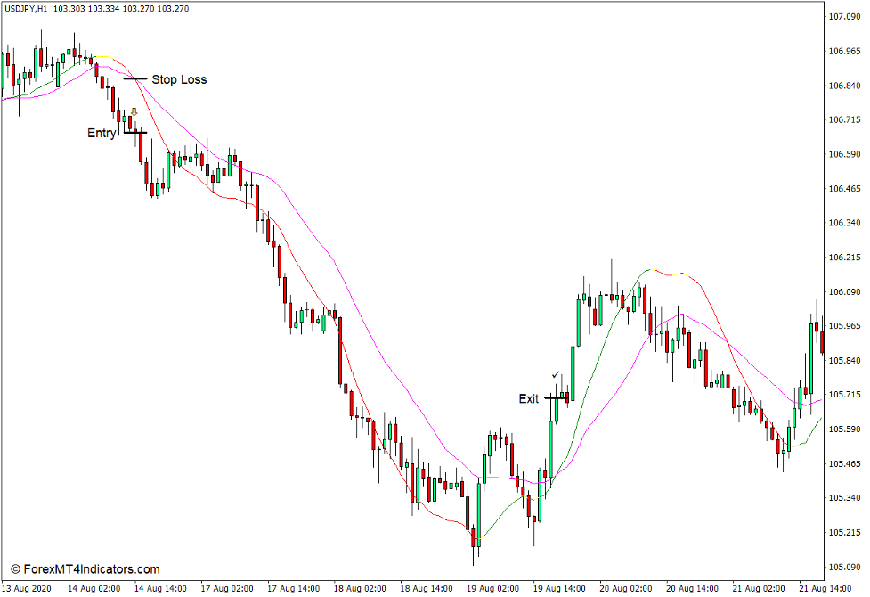 How to use the Linear Regression Moving Average Indicator for MT4 - Sell Trade
