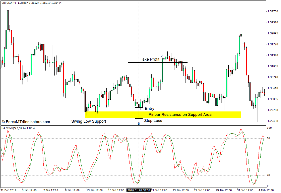How to use the MTF Stochastic v2.0 Indicator for MT4 - Buy Trade