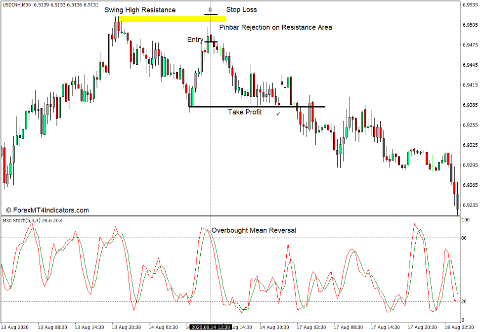 How to use the MTF Stochastic v2.0 Indicator for MT4 - Sell Trade