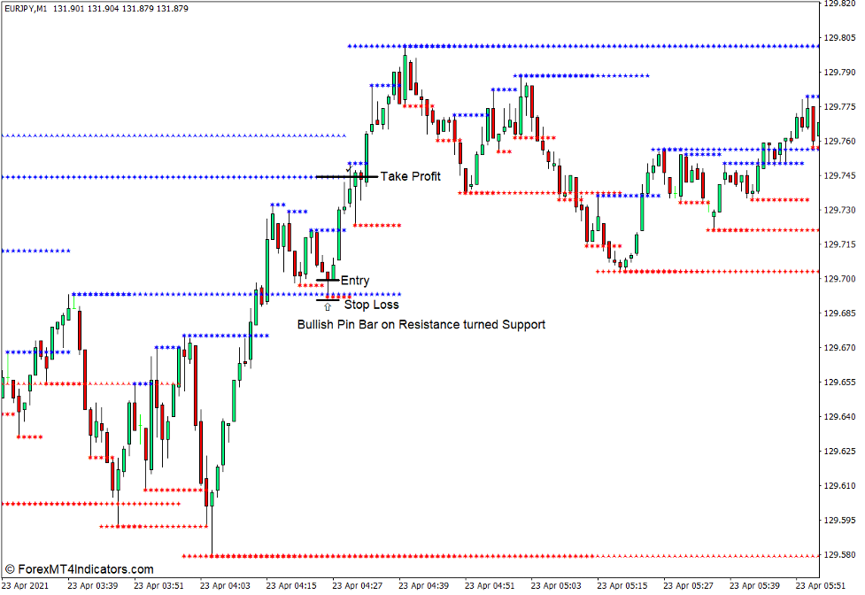 How to use the MTF Support and Resistance Indicator for MT4 - Buy Trade