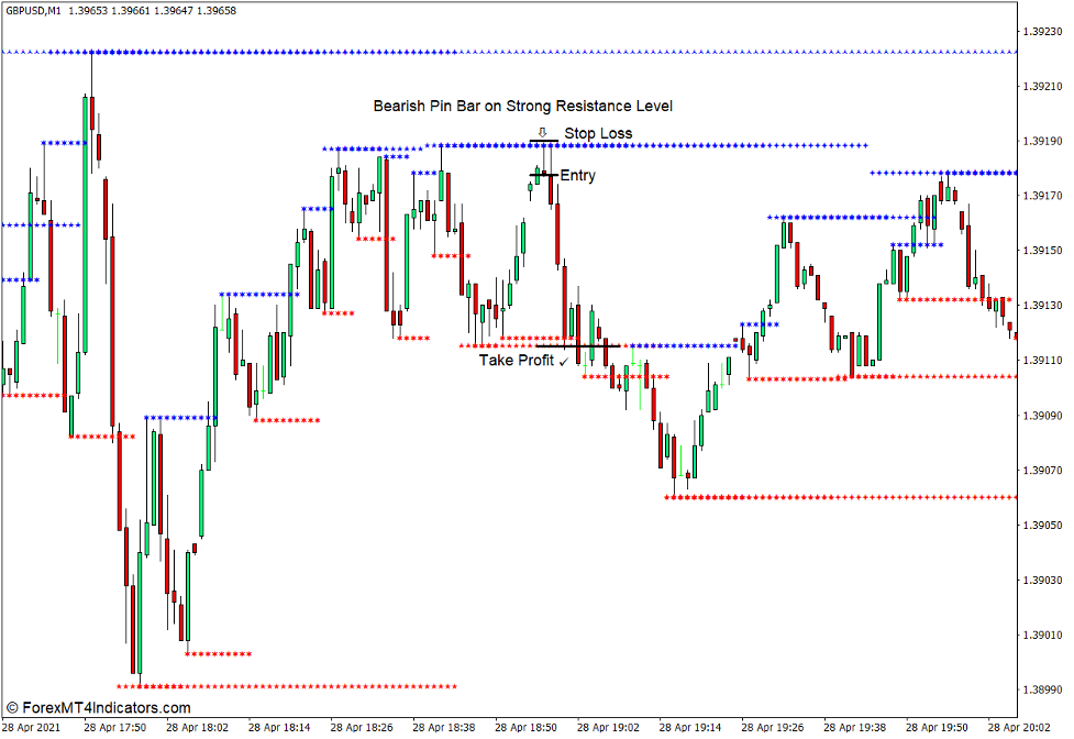 How to use the MTF Support and Resistance Indicator for MT4 - Sell Trade