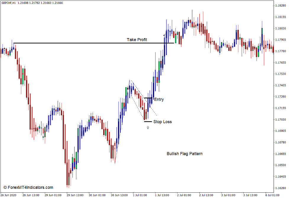 How to use the Modified Heiken Ashi Indicator for MT4 - Buy Trade