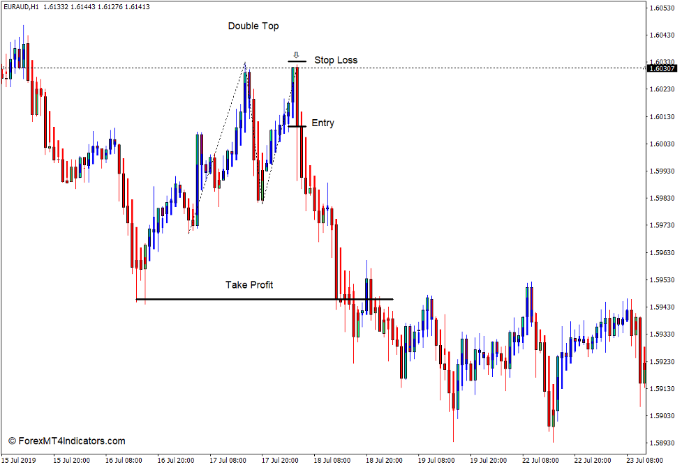 How to use the Modified Heiken Ashi Indicator for MT4 - Sell Trade