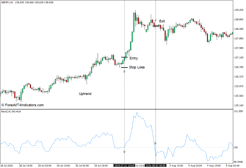 How to use the Momentum Indicator for MT4 - Buy Trade