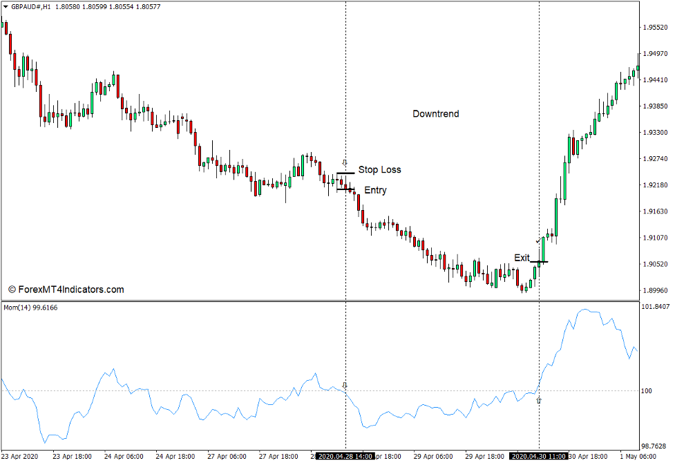 How to use the Momentum Indicator for MT4 - Sell Trade